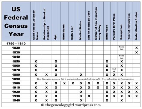 us census wiki|list of us census years.